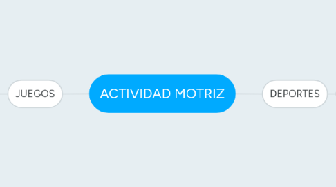 Mind Map: ACTIVIDAD MOTRIZ