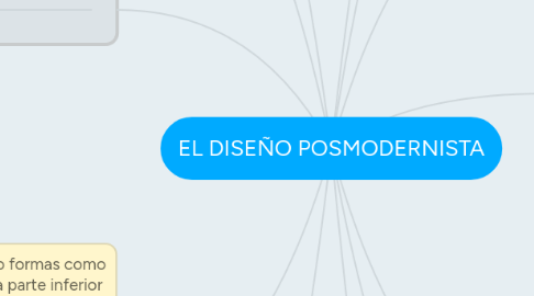 Mind Map: EL DISEÑO POSMODERNISTA