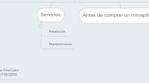 Mind Map: Simple Clima