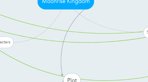 Mind Map: Moonrise Kingdom