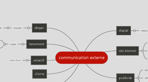 Mind Map: communication externe
