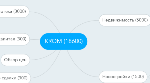 Mind Map: KROM (18600)