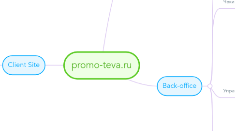 Mind Map: promo-teva.ru