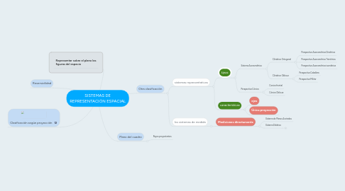 Mind Map: SISTEMAS DE REPRESENTACIÓN ESPACIAL