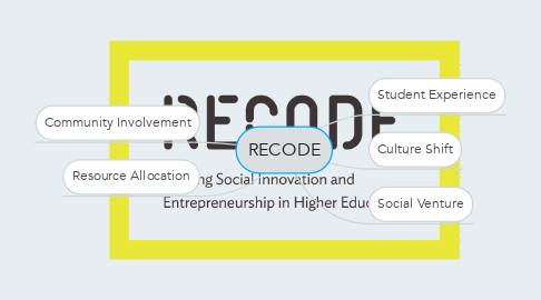 Mind Map: RECODE