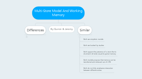 Mind Map: Multi-Store Model And Working Memory