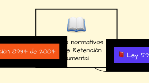 Mind Map: Aspectos normativos Tablas de Retención Documental