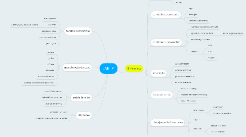 Mind Map: LAR