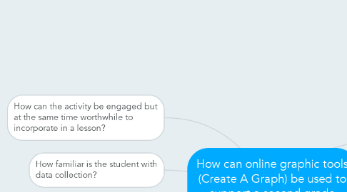 Mind Map: How can online graphic tools (Create A Graph) be used to support a second grade student's understanding of how to represent data?