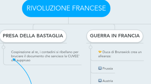 Mind Map: RIVOLUZIONE FRANCESE