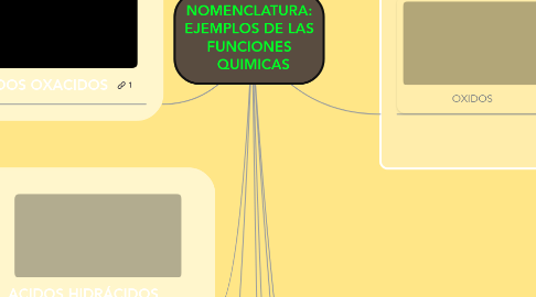 Mind Map: NOMENCLATURA: EJEMPLOS DE LAS FUNCIONES QUIMICAS
