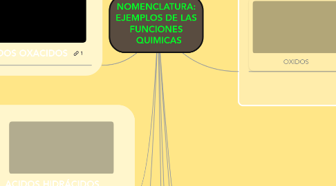 Mind Map: NOMENCLATURA: EJEMPLOS DE LAS FUNCIONES   QUIMICAS