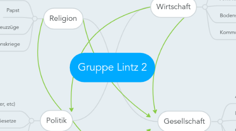 Mind Map: Gruppe Lintz 2