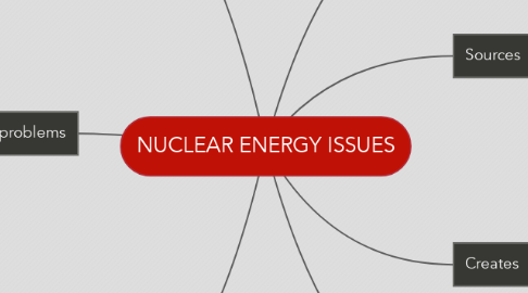 Mind Map: NUCLEAR ENERGY ISSUES