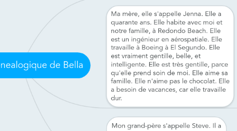 Mind Map: Arbre Genealogique de Bella