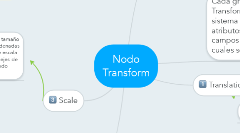 Mind Map: Nodo Transform