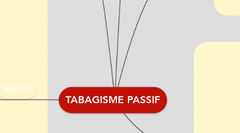 Mind Map: TABAGISME PASSIF