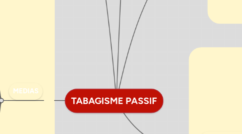 Mind Map: TABAGISME PASSIF