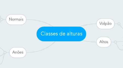 Mind Map: Classes de alturas