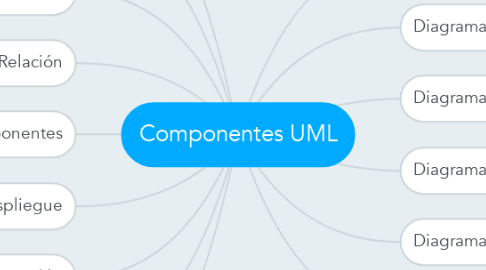 Mind Map: Componentes UML