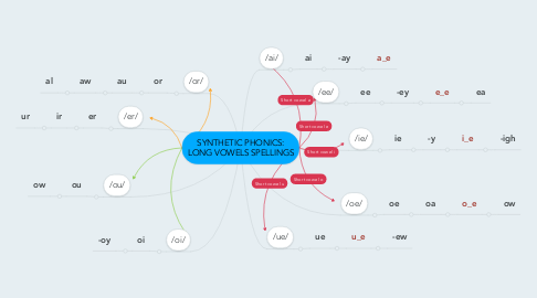 Mind Map: SYNTHETIC PHONICS: LONG VOWELS SPELLINGS
