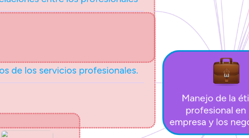 Mind Map: Manejo de la ética profesional en la empresa y los negocios.