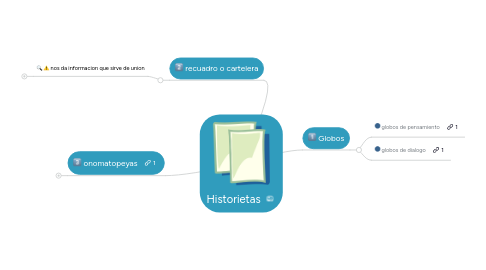 Mind Map: Historietas