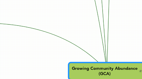 Mind Map: Growing Community Abundance (GCA)