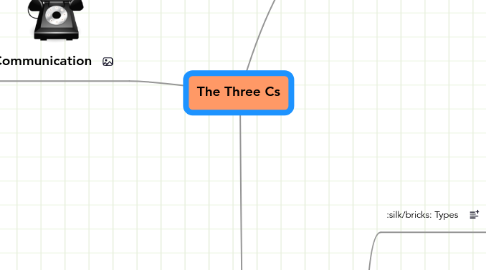 Mind Map: The Three Cs