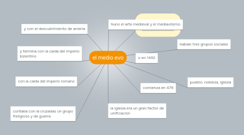 Mind Map: el medio evo