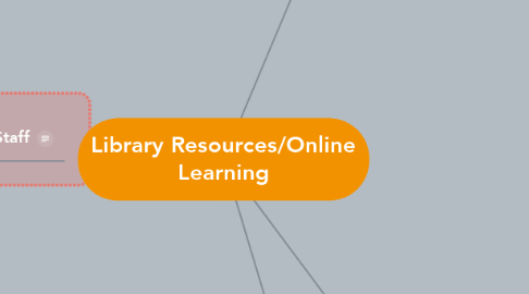 Mind Map: Library Resources/Online Learning