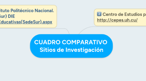Mind Map: CUADRO COMPARATIVO Sitios de Investigación