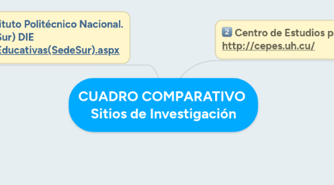 Mind Map: CUADRO COMPARATIVO  Sitios de Investigación