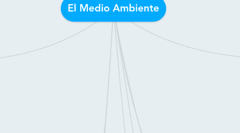 Mind Map: El Medio Ambiente