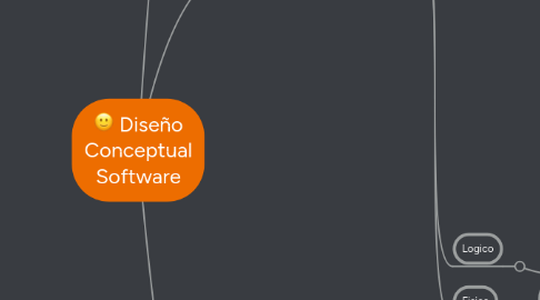 Mind Map: Diseño Conceptual Software