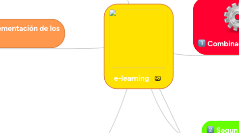 Mind Map: e-learning