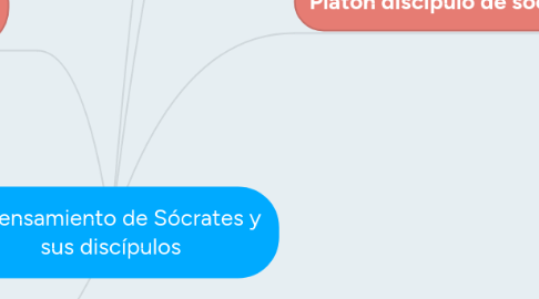 Mind Map: El pensamiento de Sócrates y sus discípulos