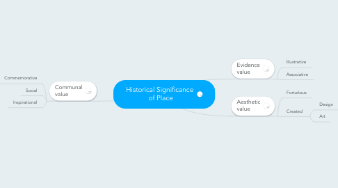Mind Map: Historical Significance  of Place