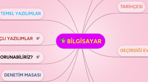 Mind Map: BİLGİSAYAR