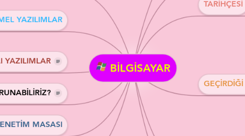 Mind Map: BİLGİSAYAR