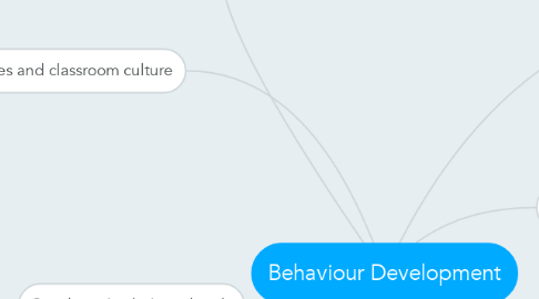 Mind Map: Behaviour Development