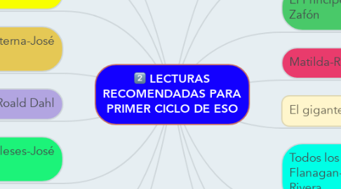 Mind Map: LECTURAS RECOMENDADAS PARA PRIMER CICLO DE ESO