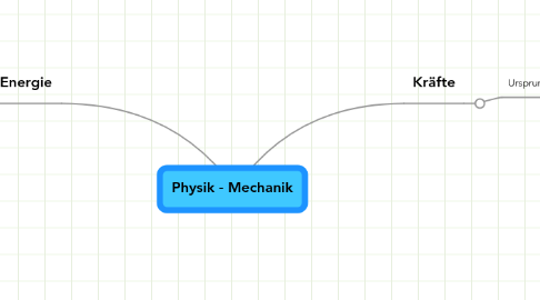 Mind Map: Physik - Mechanik