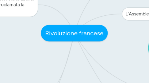 Mind Map: Rivoluzione francese