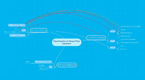 Mind Map: Classification of Ocean Floor Sediment