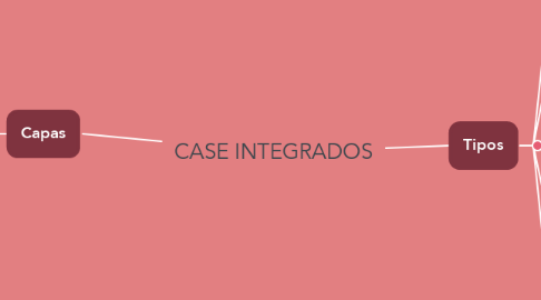 Mind Map: CASE INTEGRADOS