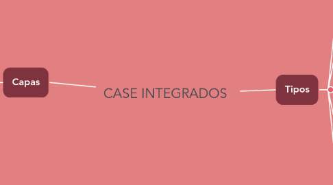 Mind Map: CASE INTEGRADOS