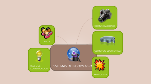 Mind Map: SISTEMAS DE INFORMACION