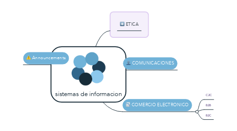 Mind Map: sistemas de informacion