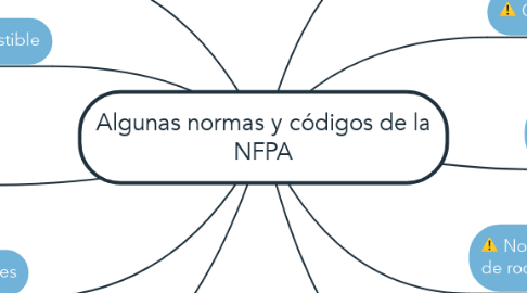 Mind Map: Algunas normas y códigos de la NFPA